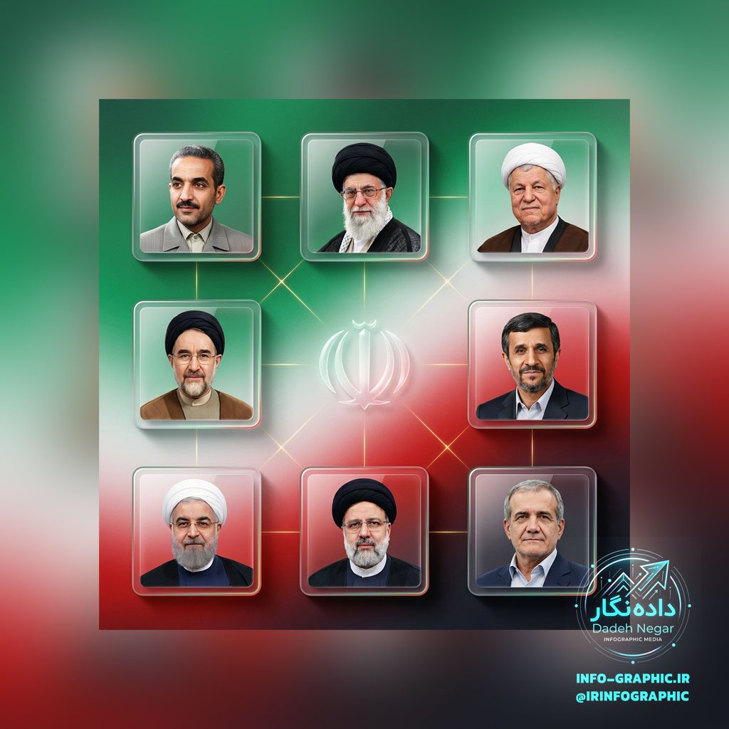 تاریخچه ریاست جمهوری در ایران
